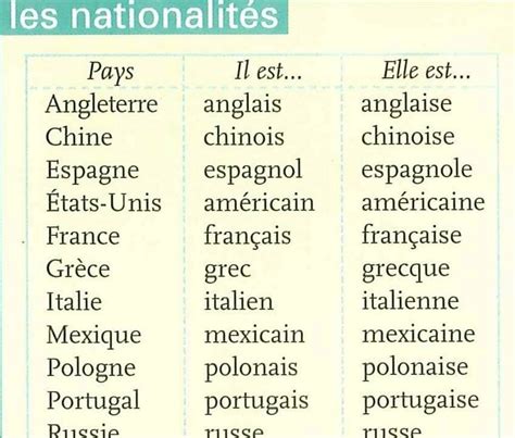 las nacionalidades en frances